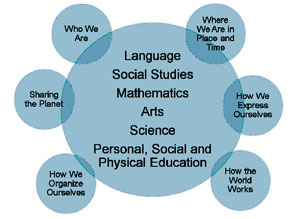 Language, Social Studies, Mathematics, Arts, Science, Personal, Social, and Physical Education. Who We Are, Sharing the Planet, How We Organize Ourselves, How the World Works, How We Express Ourselves, Where We Are in Place and TIme.